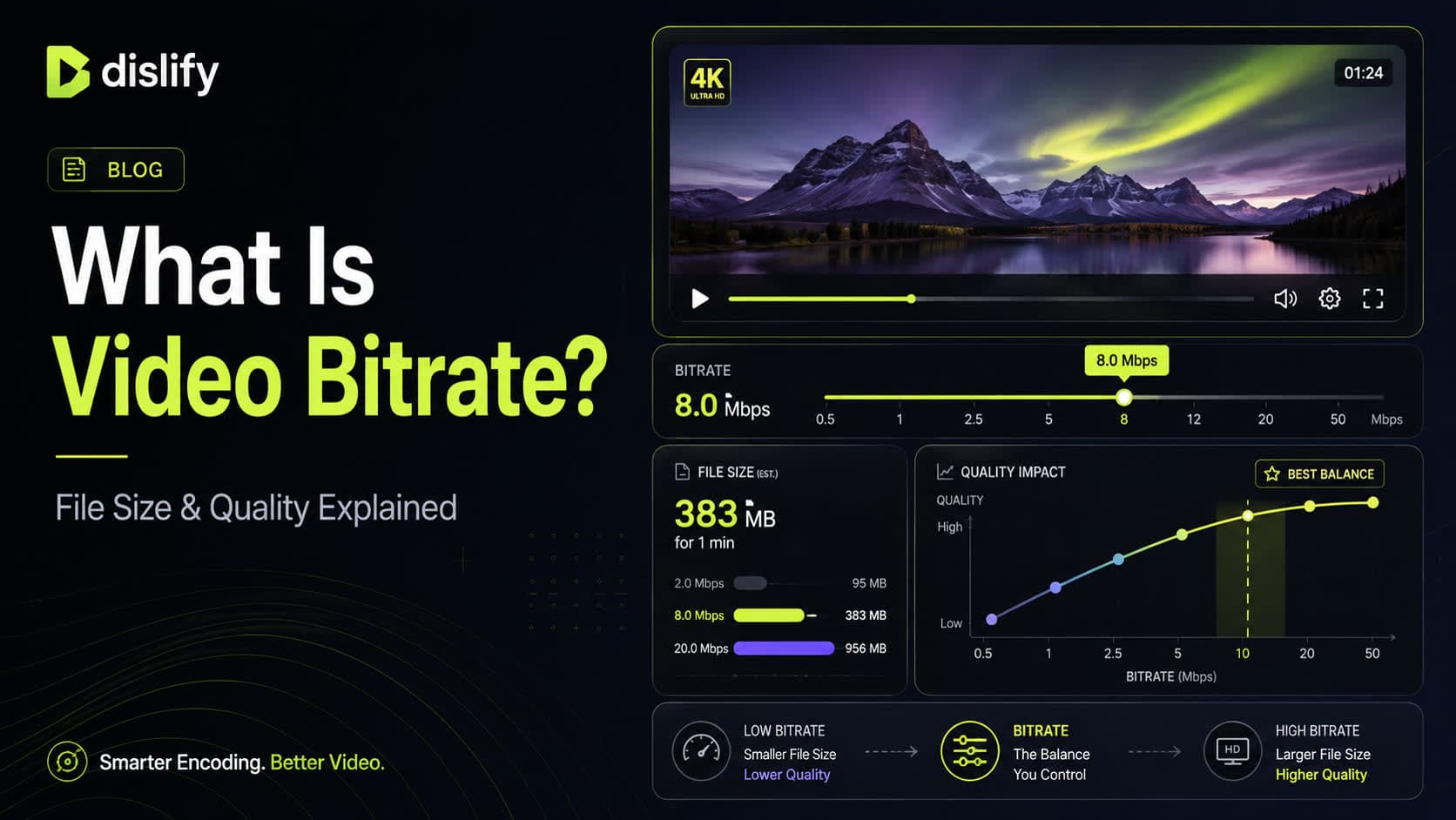 Dislify blog cover illustrating video bitrate with a video player, bitrate slider, estimated file size, and quality impact chart.